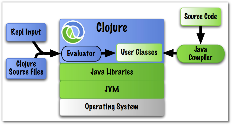 Clojure - conceptual view of how Clojure runs