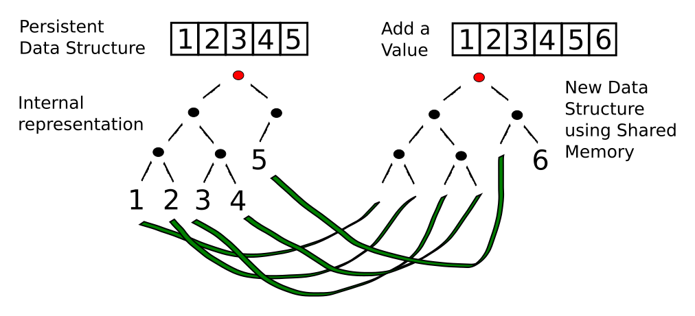 Persistent data structures