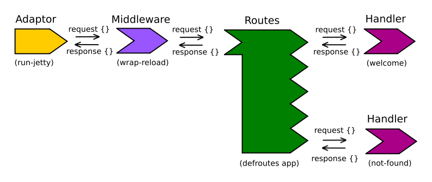 Routing with Ring and Compojure